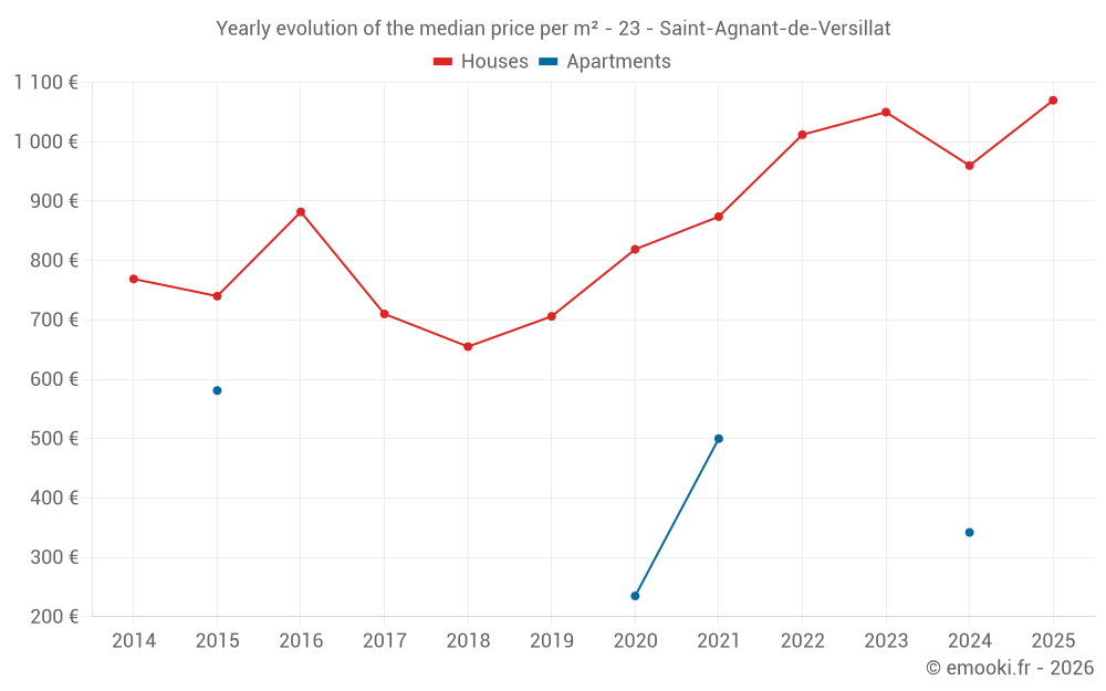 Yearly evolution of the median price per m² - 23 - Saint-Agnant-de-Versillat