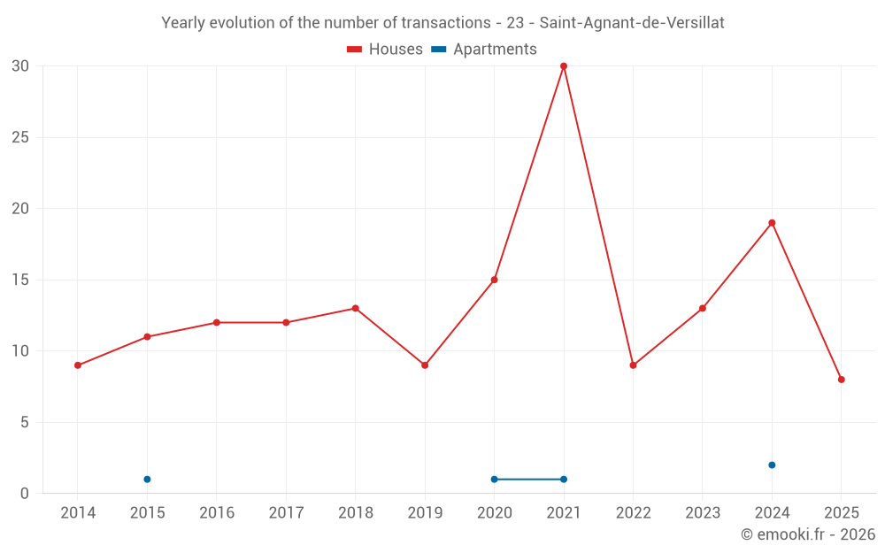 Yearly evolution of the number of transactions - 23 - Saint-Agnant-de-Versillat
