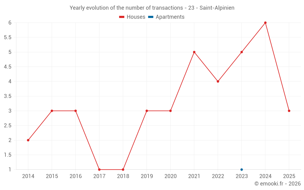 Yearly evolution of the number of transactions - 23 - Saint-Alpinien