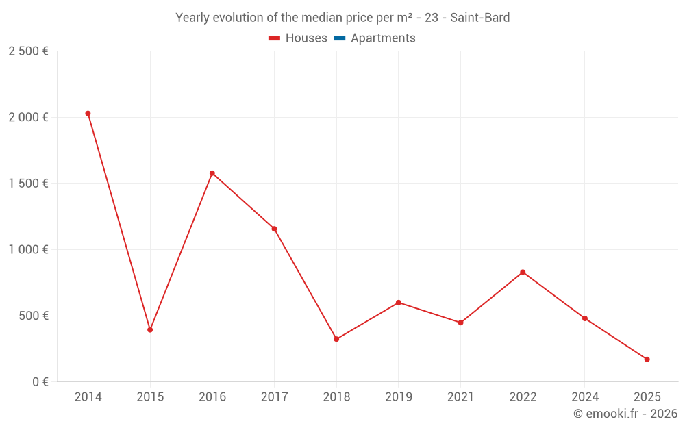 Yearly evolution of the median price per m² - 23 - Saint-Bard