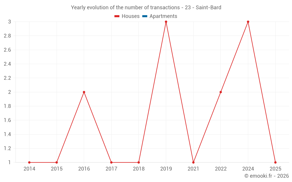 Yearly evolution of the number of transactions - 23 - Saint-Bard