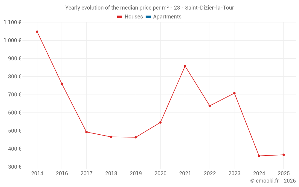 Yearly evolution of the median price per m² - 23 - Saint-Dizier-la-Tour