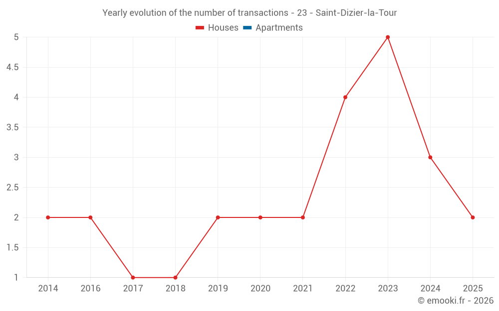 Yearly evolution of the number of transactions - 23 - Saint-Dizier-la-Tour