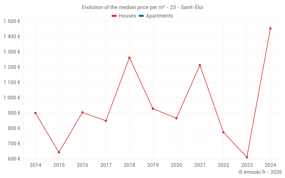 Evolution of the median price per m² - 23 - Saint-Éloi