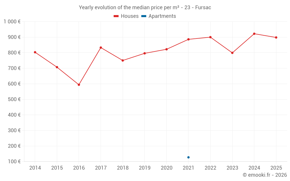 Yearly evolution of the median price per m² - 23 - Fursac