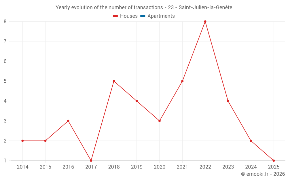 Yearly evolution of the number of transactions - 23 - Saint-Julien-la-Genête