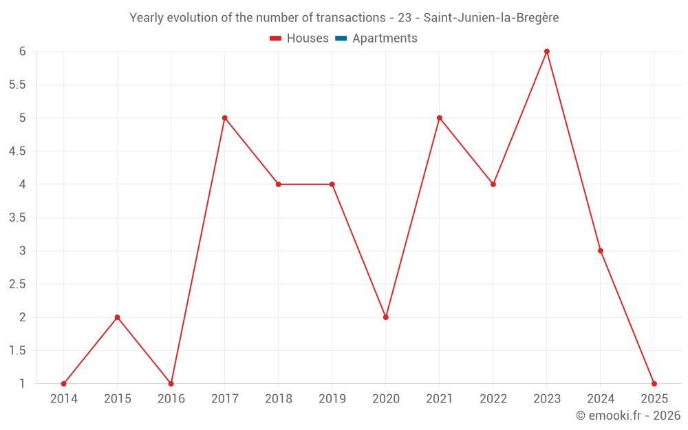 Yearly evolution of the number of transactions - 23 - Saint-Junien-la-Bregère