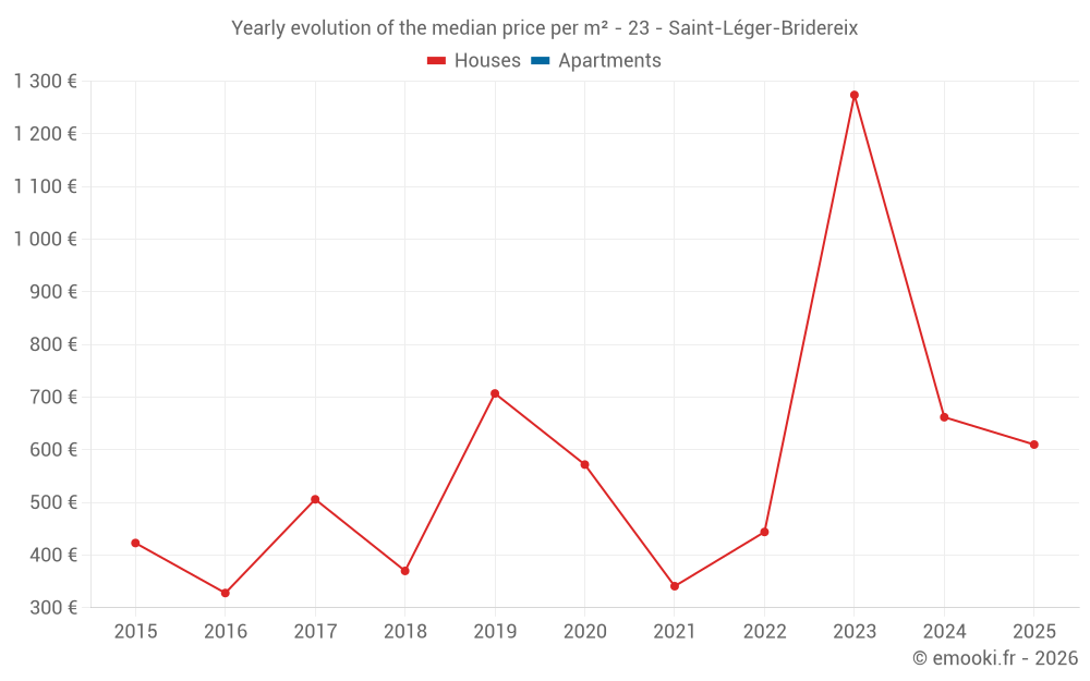 Yearly evolution of the median price per m² - 23 - Saint-Léger-Bridereix