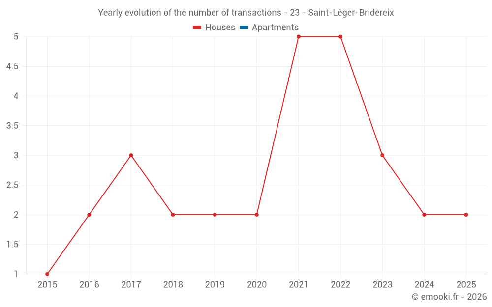 Yearly evolution of the number of transactions - 23 - Saint-Léger-Bridereix