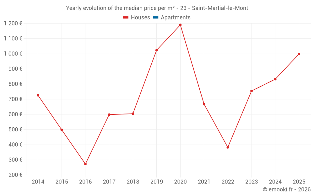 Yearly evolution of the median price per m² - 23 - Saint-Martial-le-Mont