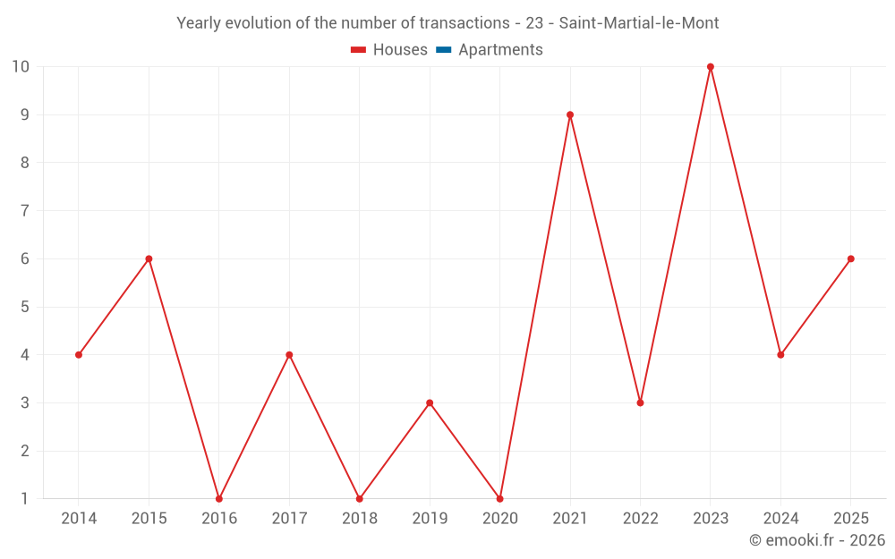 Yearly evolution of the number of transactions - 23 - Saint-Martial-le-Mont