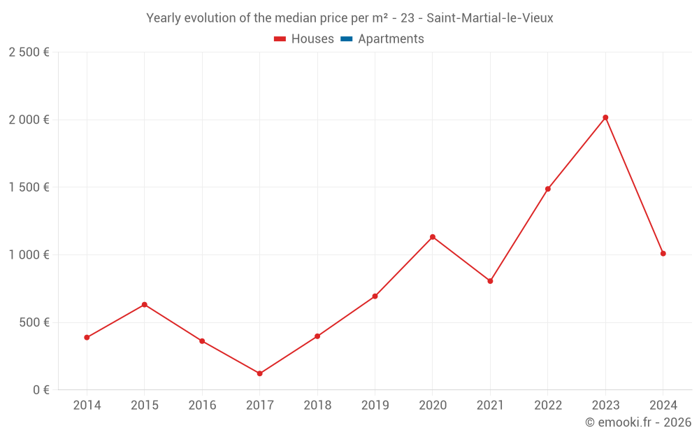 Yearly evolution of the median price per m² - 23 - Saint-Martial-le-Vieux