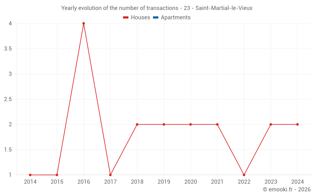 Yearly evolution of the number of transactions - 23 - Saint-Martial-le-Vieux