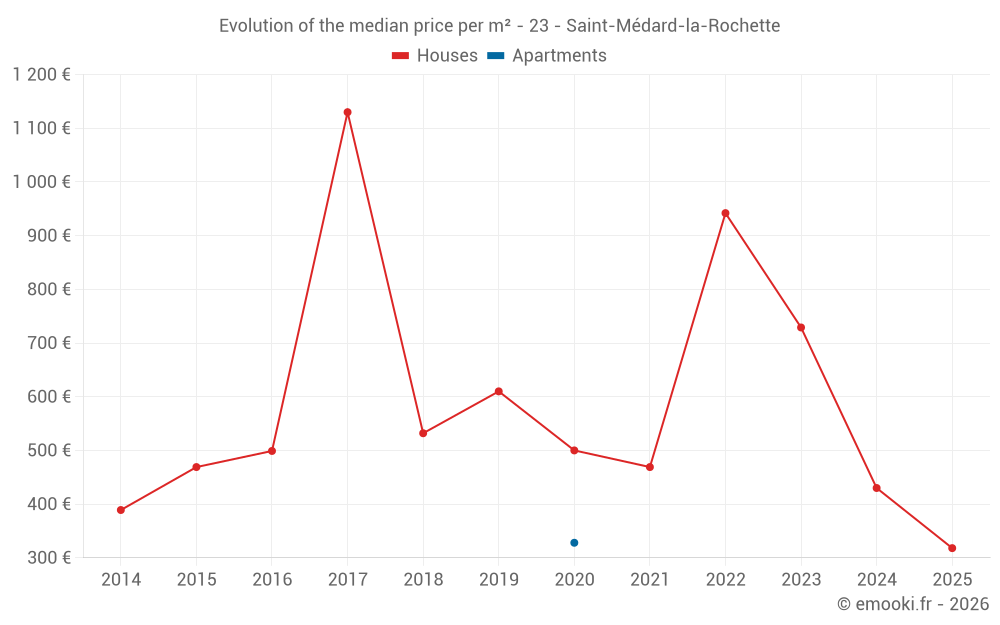 Evolution of the median price per m² - 23 - Saint-Médard-la-Rochette