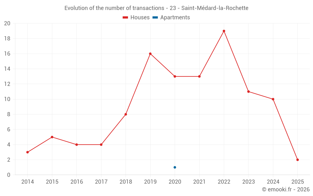 Evolution of the number of transactions - 23 - Saint-Médard-la-Rochette