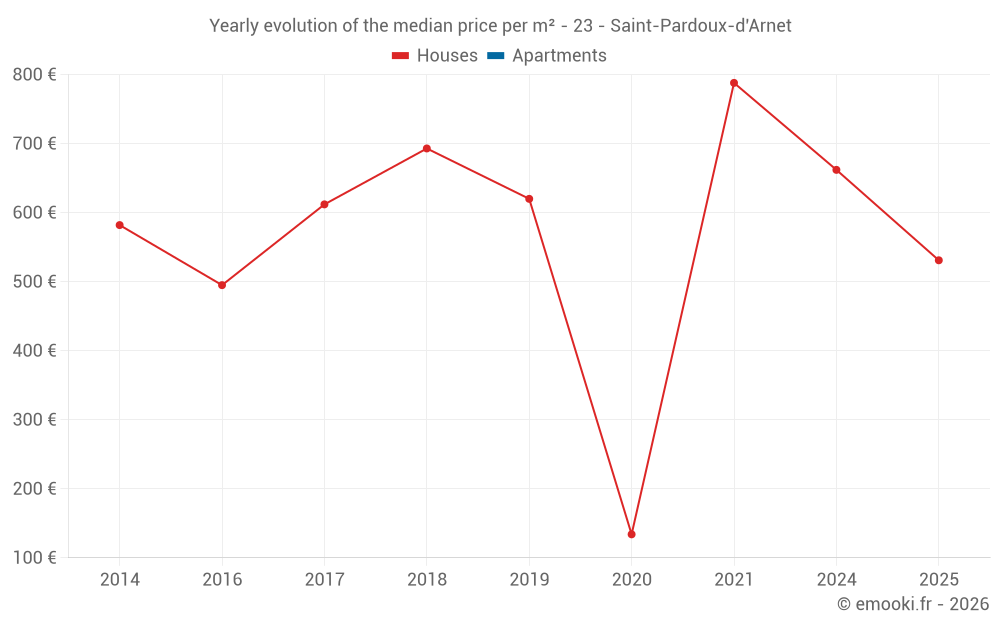 Yearly evolution of the median price per m² - 23 - Saint-Pardoux-d'Arnet