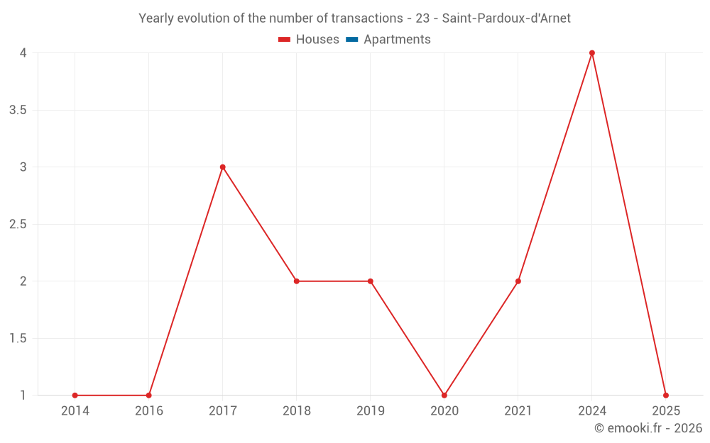 Yearly evolution of the number of transactions - 23 - Saint-Pardoux-d'Arnet