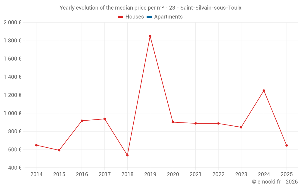 Yearly evolution of the median price per m² - 23 - Saint-Silvain-sous-Toulx