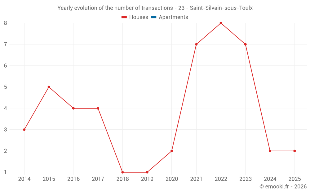 Yearly evolution of the number of transactions - 23 - Saint-Silvain-sous-Toulx
