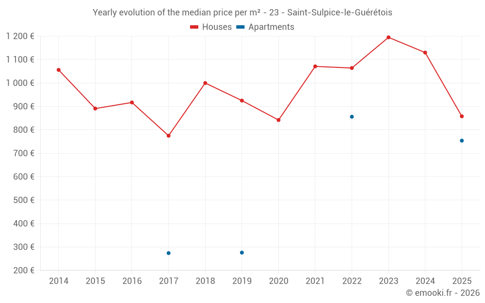 Yearly evolution of the median price per m² - 23 - Saint-Sulpice-le-Guérétois