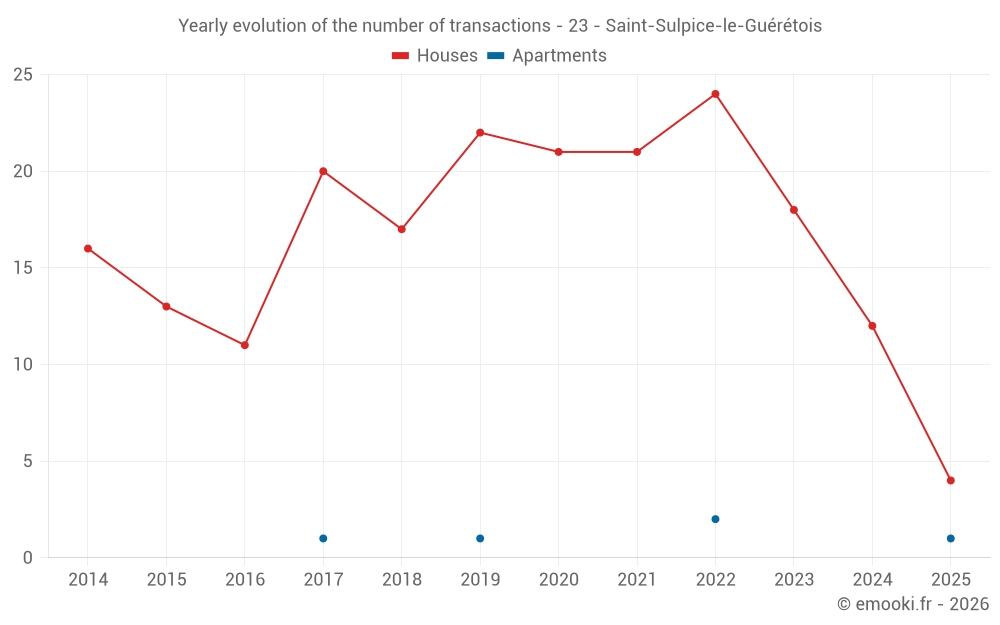 Yearly evolution of the number of transactions - 23 - Saint-Sulpice-le-Guérétois