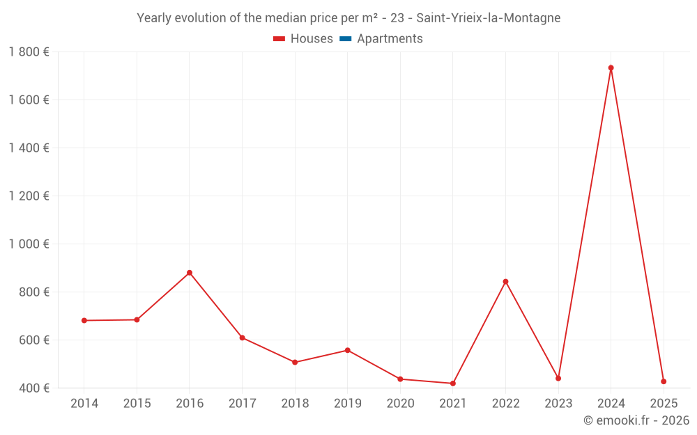 Yearly evolution of the median price per m² - 23 - Saint-Yrieix-la-Montagne