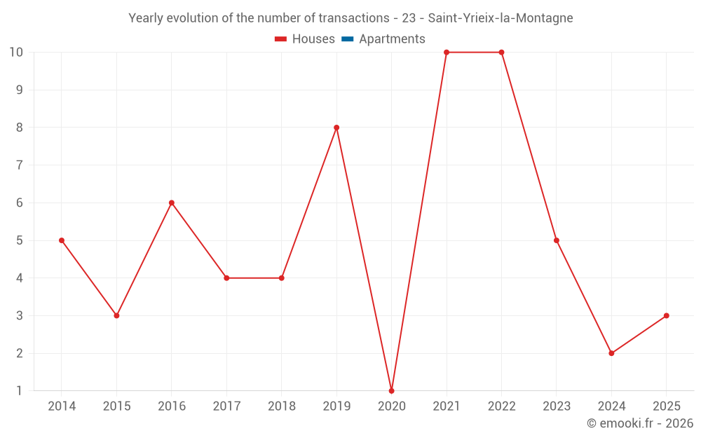 Yearly evolution of the number of transactions - 23 - Saint-Yrieix-la-Montagne