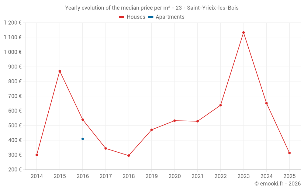 Yearly evolution of the median price per m² - 23 - Saint-Yrieix-les-Bois