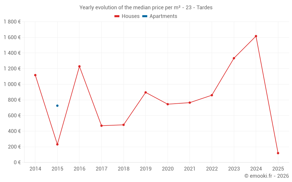 Yearly evolution of the median price per m² - 23 - Tardes