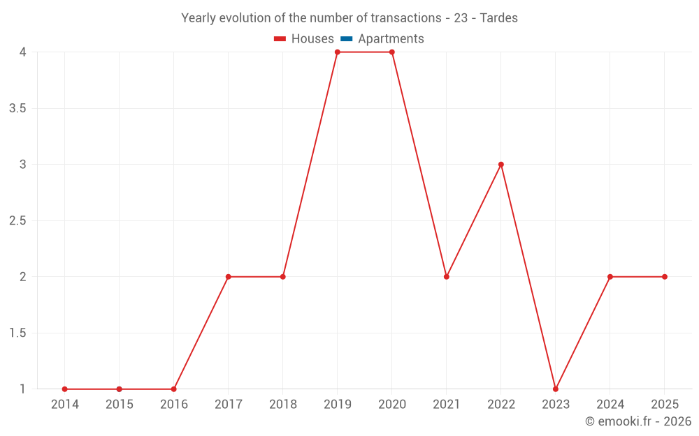 Yearly evolution of the number of transactions - 23 - Tardes