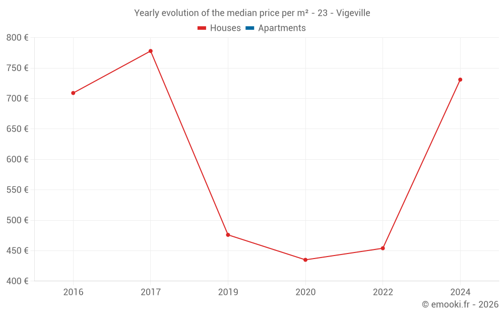 Yearly evolution of the median price per m² - 23 - Vigeville