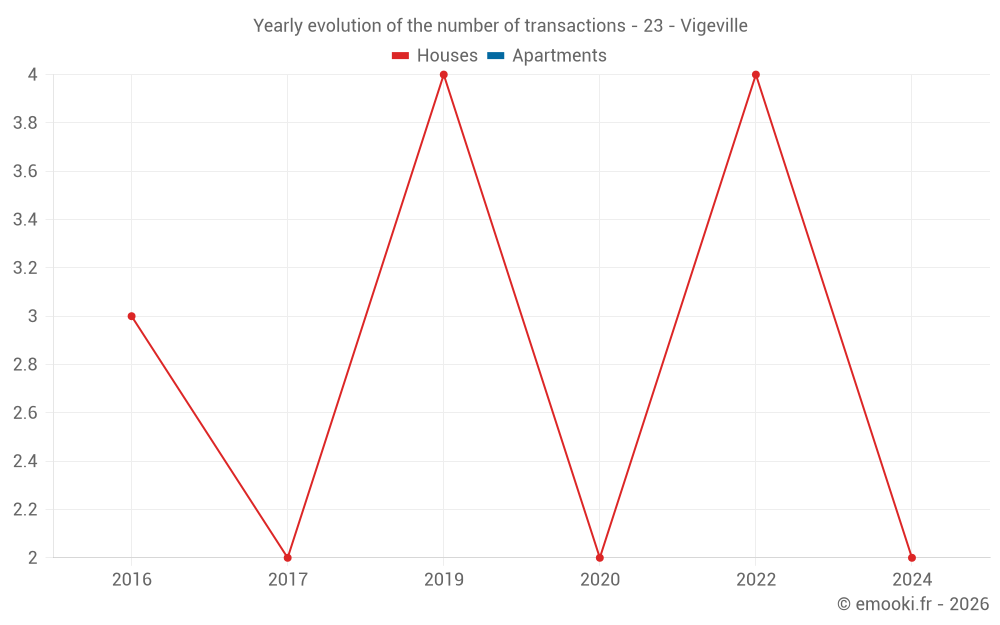 Yearly evolution of the number of transactions - 23 - Vigeville