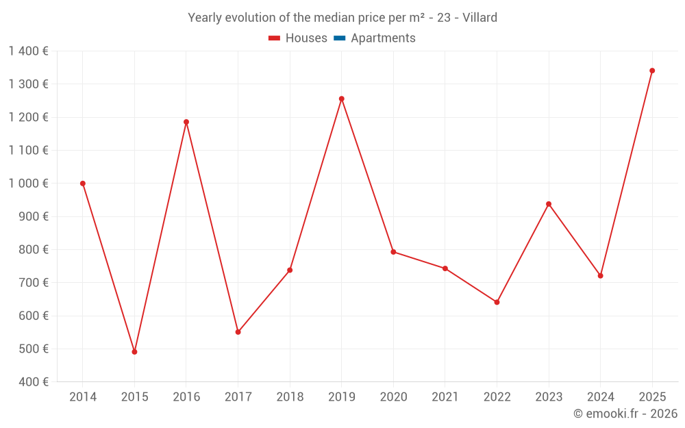 Yearly evolution of the median price per m² - 23 - Villard