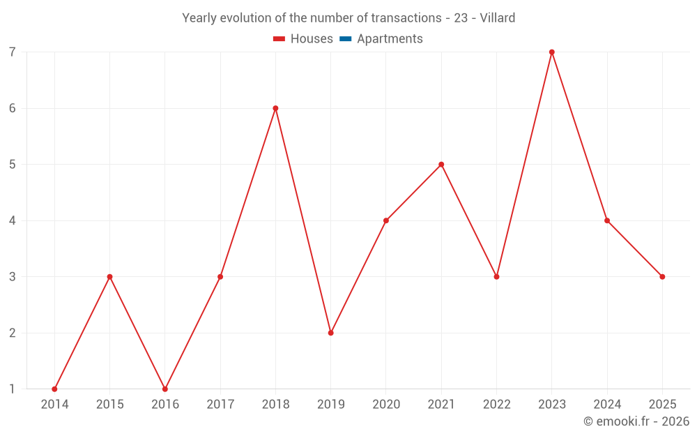 Yearly evolution of the number of transactions - 23 - Villard