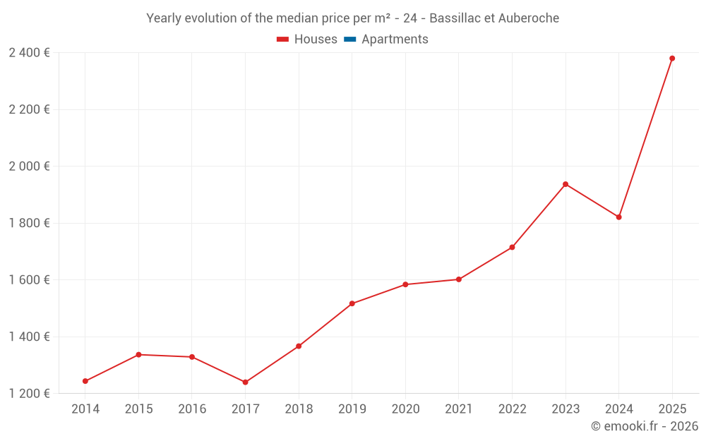 Yearly evolution of the median price per m² - 24 - Bassillac et Auberoche