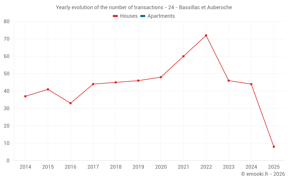 Yearly evolution of the number of transactions - 24 - Bassillac et Auberoche