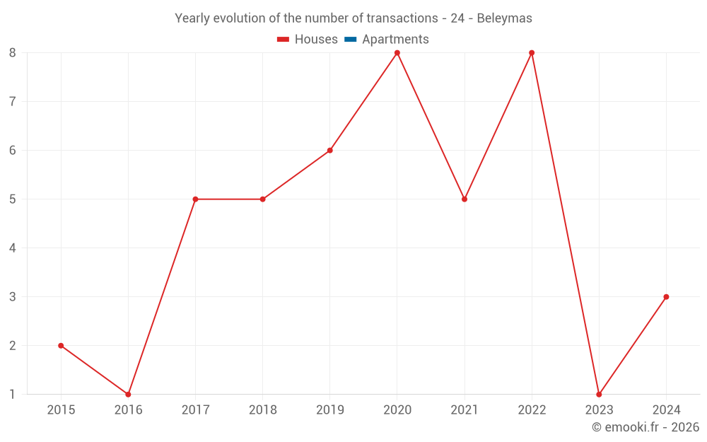 Yearly evolution of the number of transactions - 24 - Beleymas