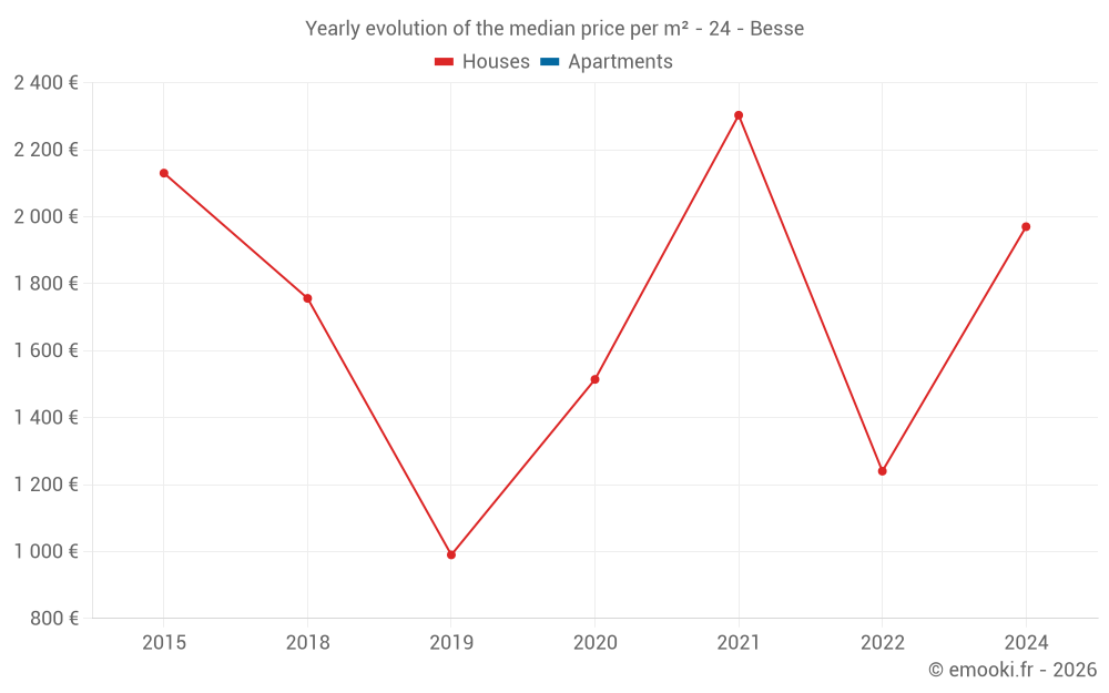 Yearly evolution of the median price per m² - 24 - Besse