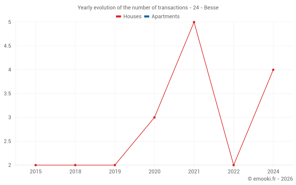 Yearly evolution of the number of transactions - 24 - Besse