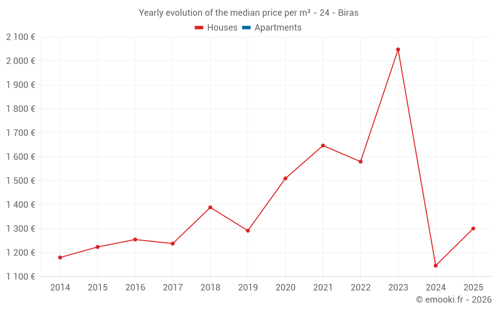 Yearly evolution of the median price per m² - 24 - Biras