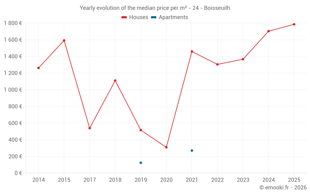 Yearly evolution of the median price per m² - 24 - Boisseuilh