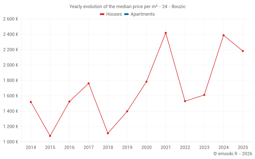 Yearly evolution of the median price per m² - 24 - Bouzic
