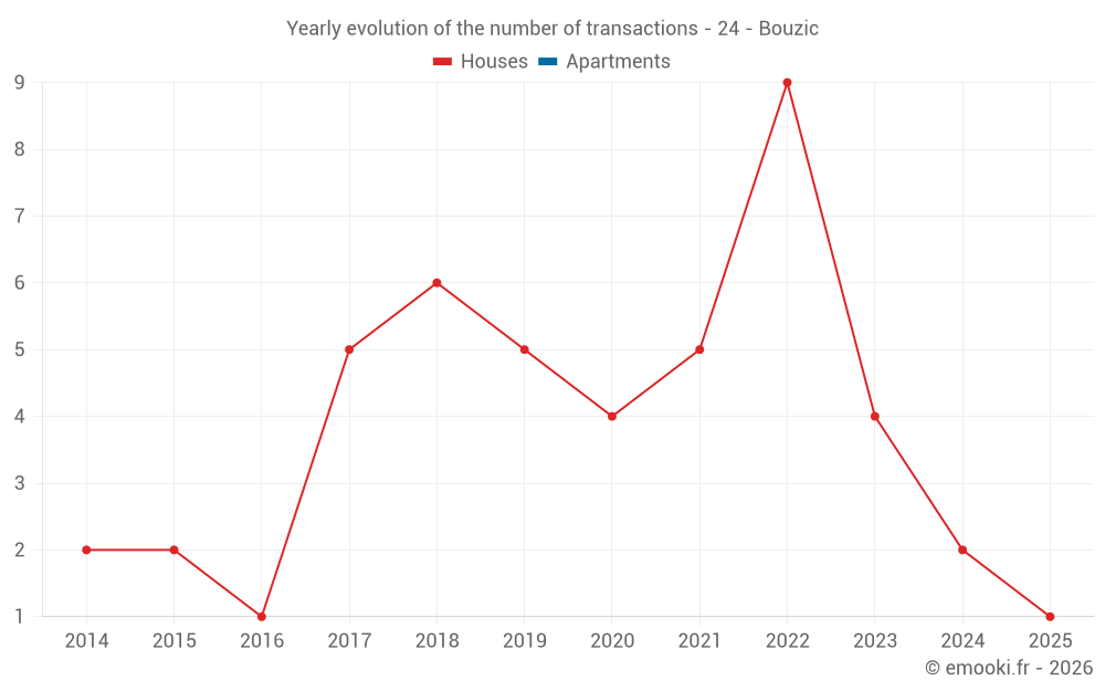 Yearly evolution of the number of transactions - 24 - Bouzic