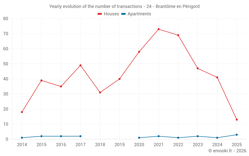 Yearly evolution of the number of transactions - 24 - Brantôme en Périgord