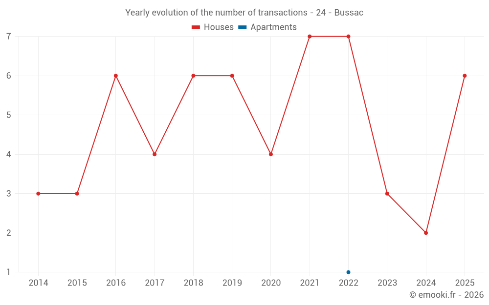Yearly evolution of the number of transactions - 24 - Bussac