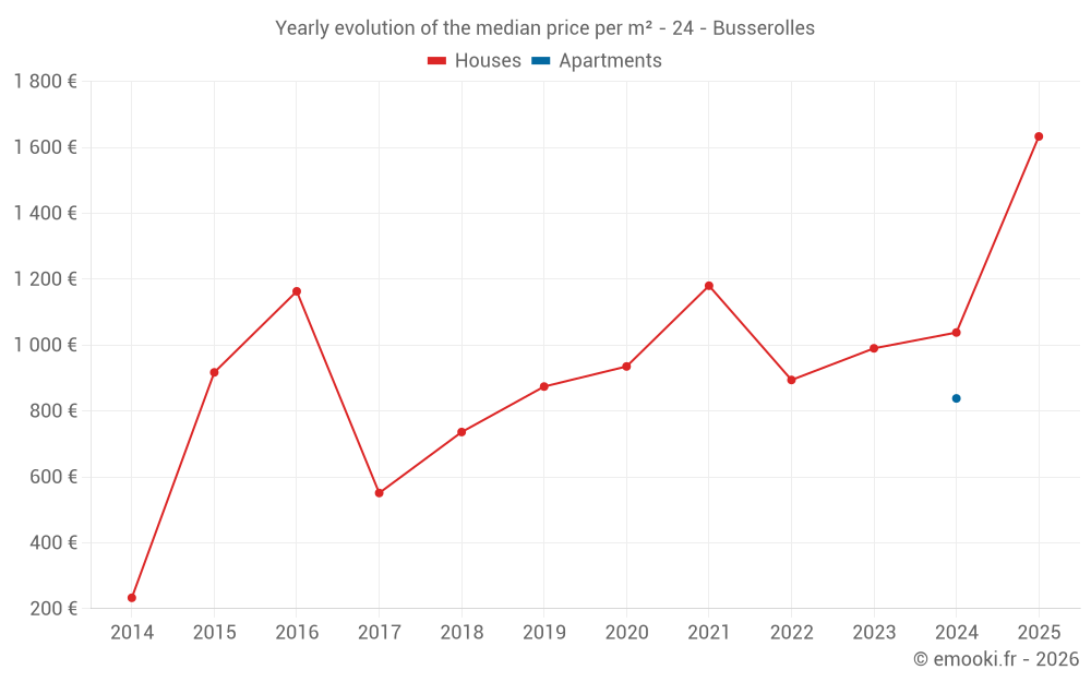 Yearly evolution of the median price per m² - 24 - Busserolles