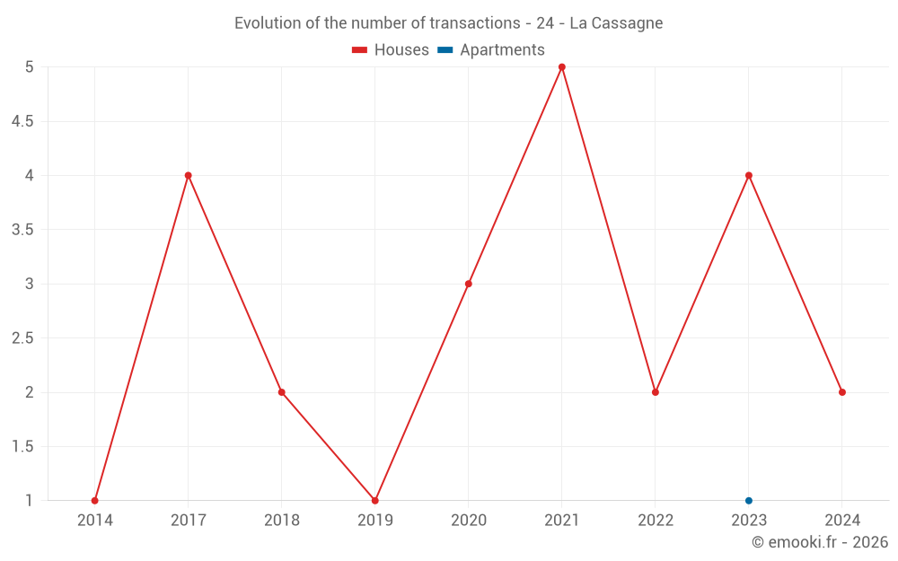 Evolution of the number of transactions - 24 - La Cassagne