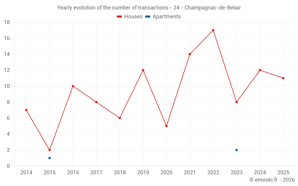 Yearly evolution of the number of transactions - 24 - Champagnac-de-Belair