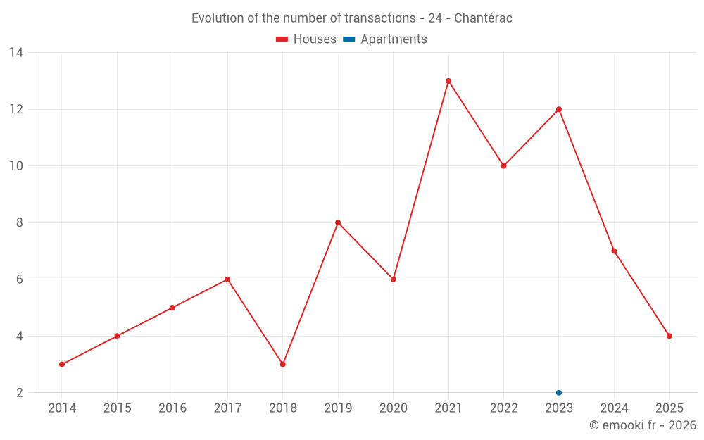 Evolution of the number of transactions - 24 - Chantérac