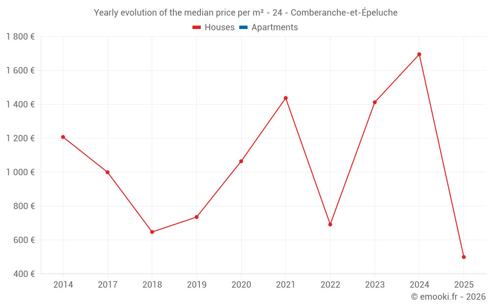 Yearly evolution of the median price per m² - 24 - Comberanche-et-Épeluche